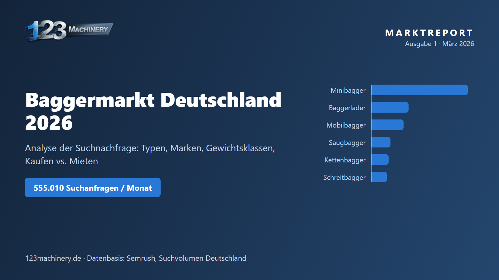 Baggermarkt Deutschland 2026: Analyse der Suchnachfrage